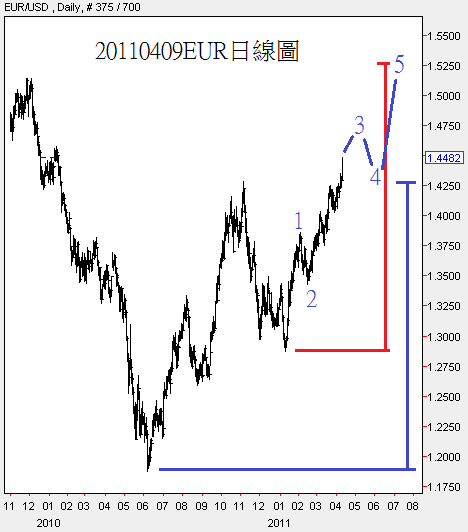 20110409EUR日線圖