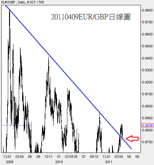 20110409EUR對GBP日線圖