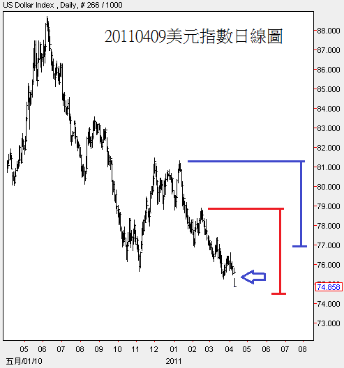 20110409美元指數日線圖