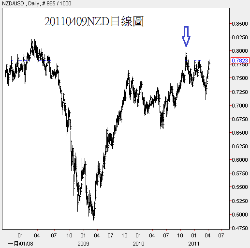 20110409NZD日線圖
