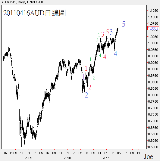 20110416AUD日線圖