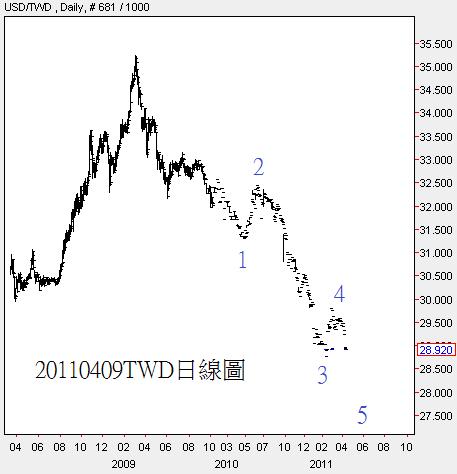 20110409TWD日線圖