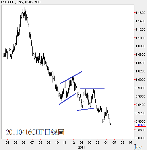 20110416CHF日線圖