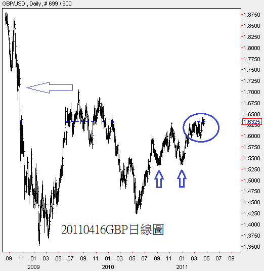 20110416GBP日線圖