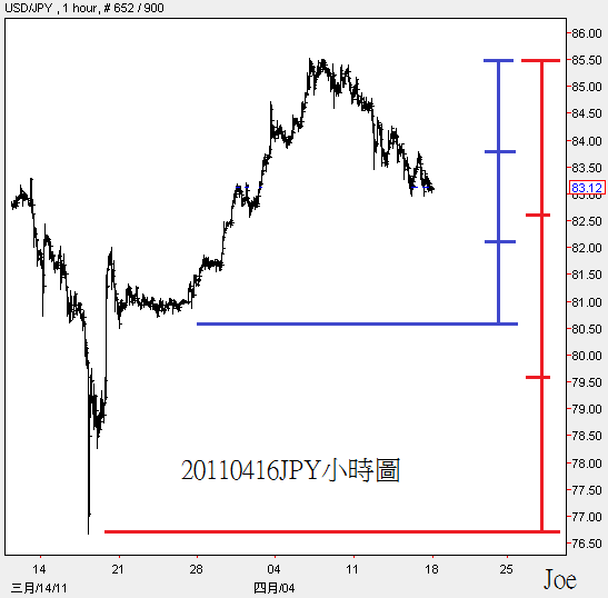 20110416JPY小時圖