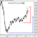 20110416WTI oil日線圖