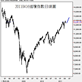 20110416道瓊指數日線圖