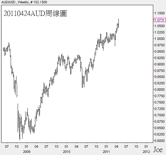 20110424AUD周線圖