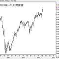 20110424AUD周線圖