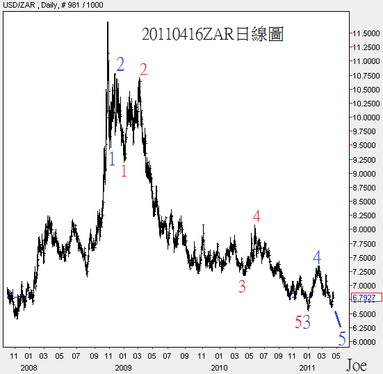 20110416ZAR日線圖