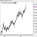 20110424Gold日線圖
