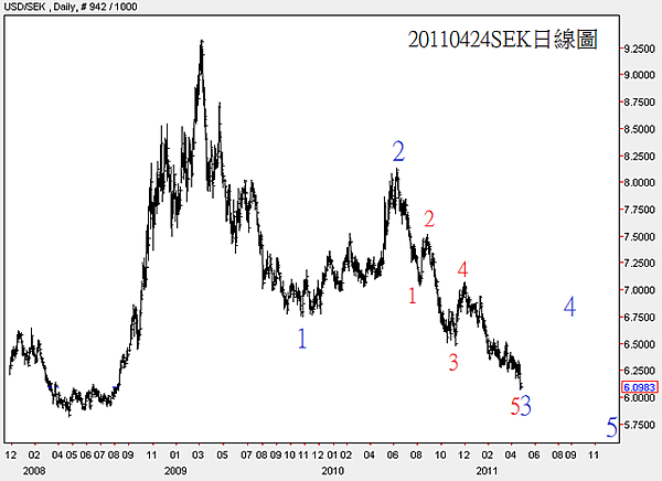 20110424SEK日線圖