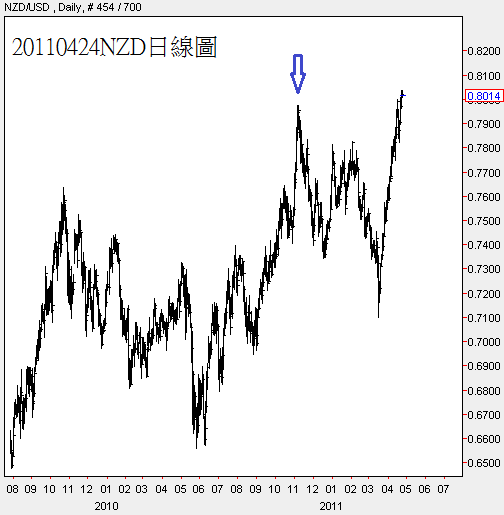 20110424NZD日線圖