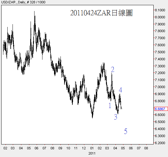 20110424ZAR日線圖