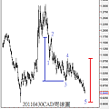 20110430CAD周線圖