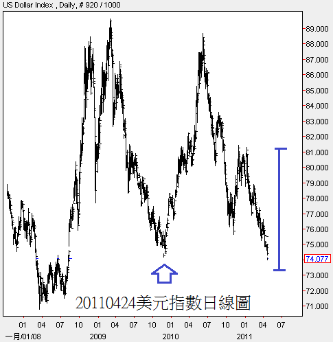 20110424美元指數日線圖
