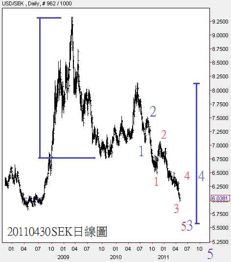 20110430SEK日線圖
