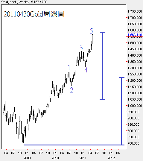 20110430Gold周線圖