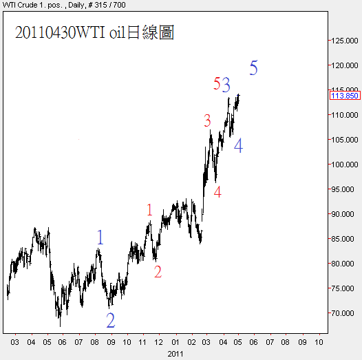 20110430WTI oil日線圖