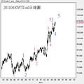 20110430WTI oil日線圖