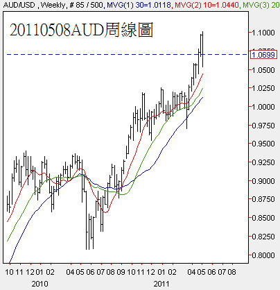 20110508AUD周線圖
