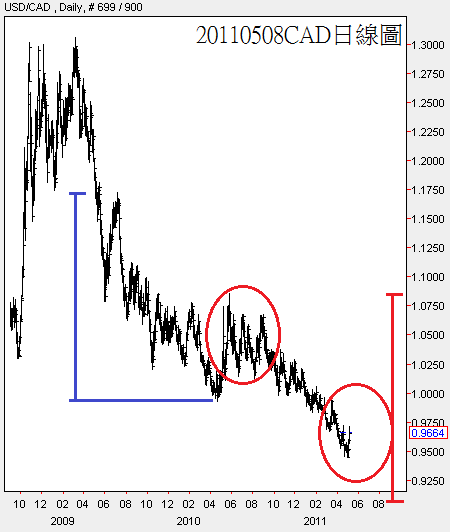 20110508CAD日線圖