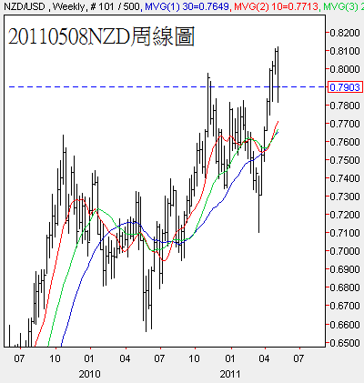 20110508NZD周線圖