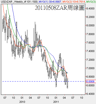 20110508ZAR周線圖