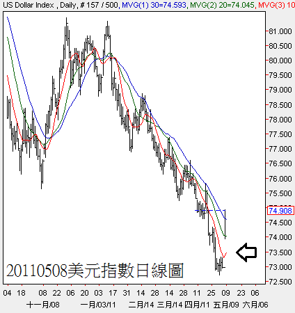 20110508美元指數日線圖