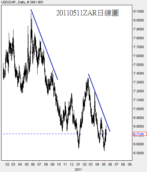20110511ZAR日線圖
