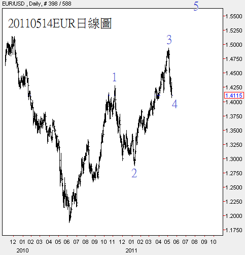 20110514EUR日線圖