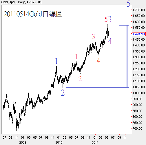 20110514Gold日線圖