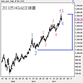 20110514Gold日線圖
