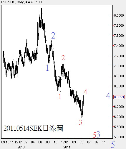 20110514SEK日線圖