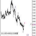 20110514SEK日線圖