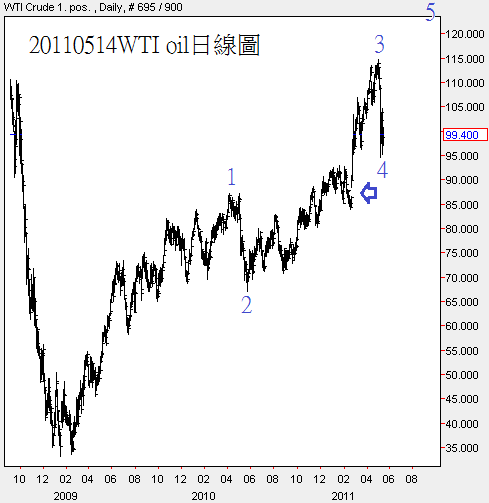 20110514WTI oil日線圖