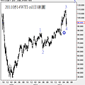 20110514WTI oil日線圖