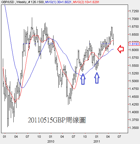 20110515GBP周線圖