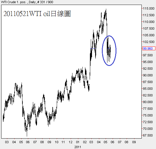 20110521WTI oil日線圖