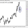 20110521WTI oil日線圖