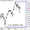 20110521道瓊指數小時圖