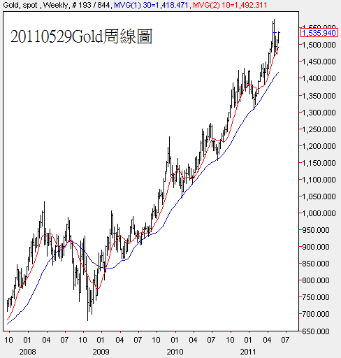 20110529Gold周線圖