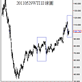 20110529WTI日線圖