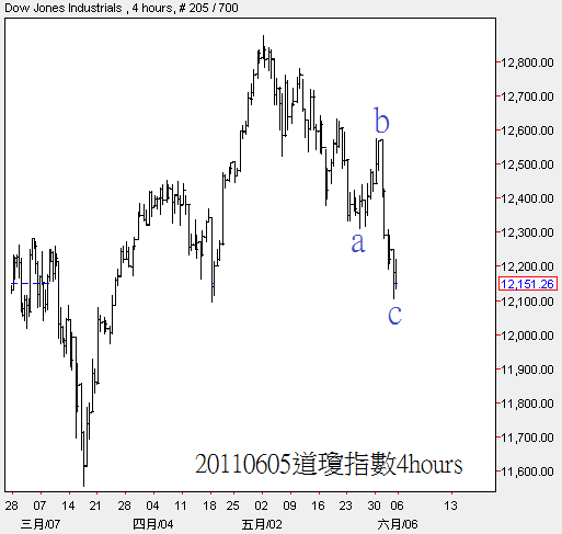 20110605道瓊指數4hours