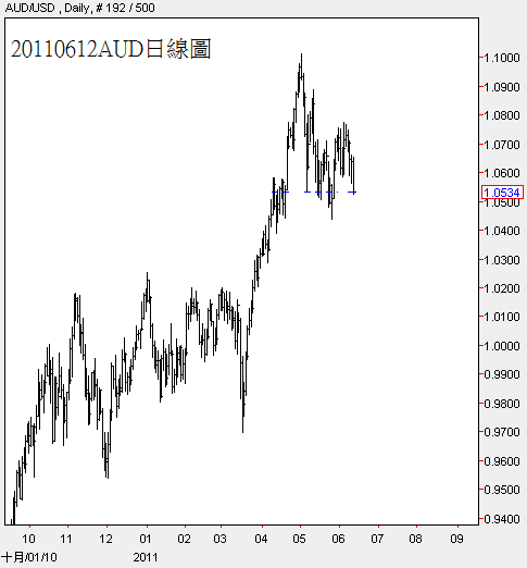 20110612AUD日線圖