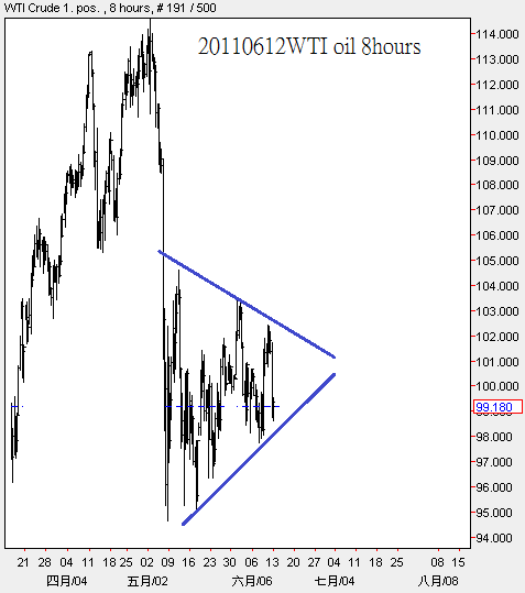 20110612WTI oil 8hours