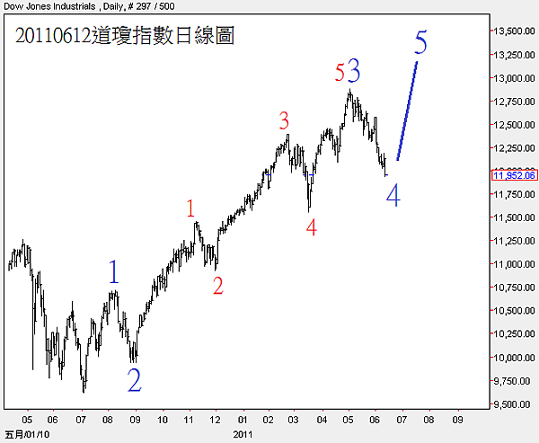 20110612道瓊指數日線圖