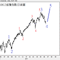 20110612道瓊指數日線圖