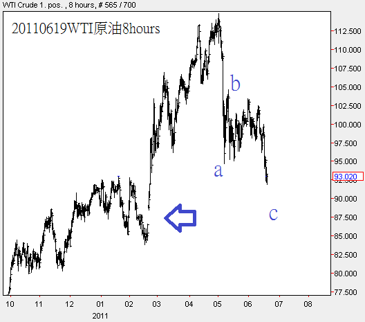 20110619WTI原油8hours