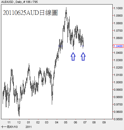 20110625AUD日線圖